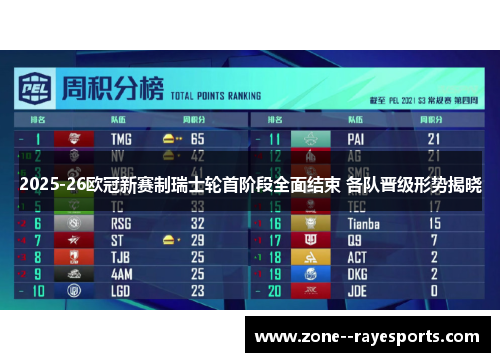 2025-26欧冠新赛制瑞士轮首阶段全面结束 各队晋级形势揭晓